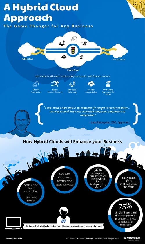 How to Approach Hybrid Cloud