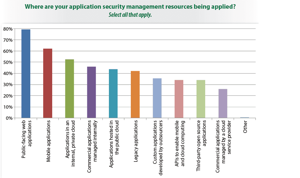 Application of Security Management Resources Across Various Platforms