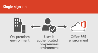 On-premises environment ← User is authenticated in on-premises environment → Office 365 environment