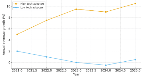 A graph showing High tech adopters grow more than low tech adopters